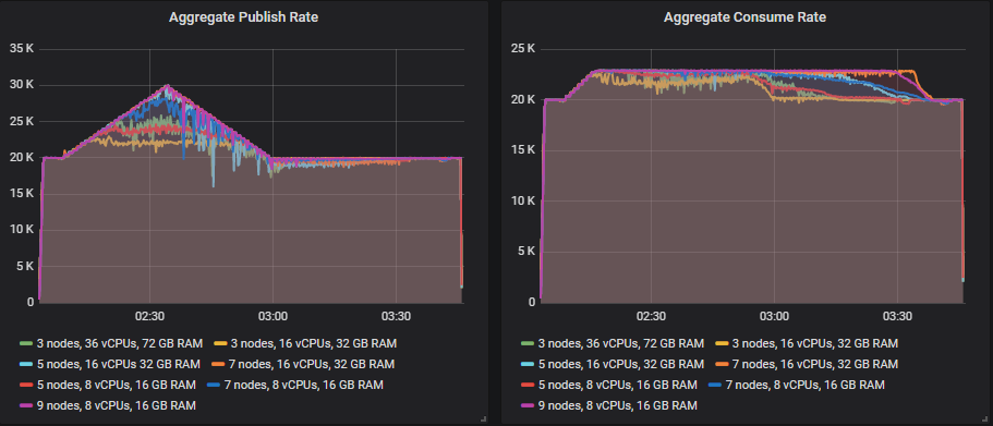 Fig 11. 20k msg/s base rate, 30k msg/s peak with up to 7k msg/s consumer rate deficit.